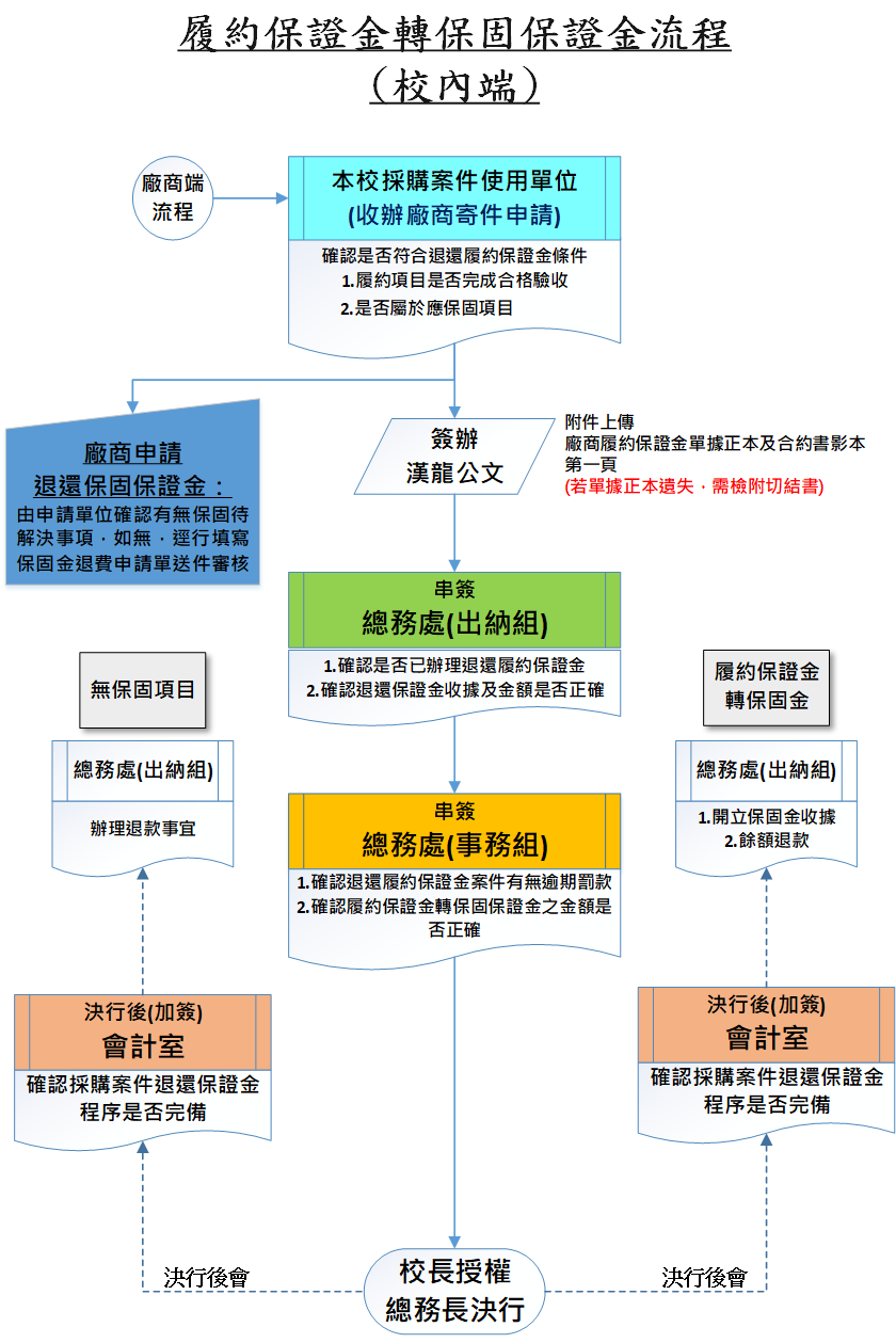 履約保證金轉保固保證金流程圖(校內端) – 黎明技術學院